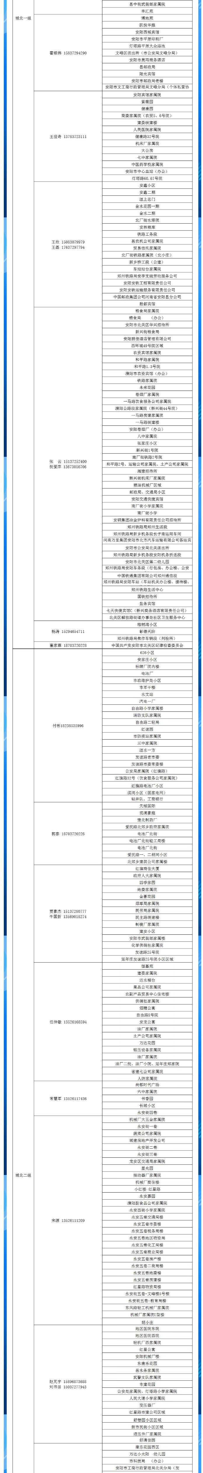 安陽全市供熱小區(qū)供熱服務(wù)部、益和熱力客服專員電話明細(xì)_02